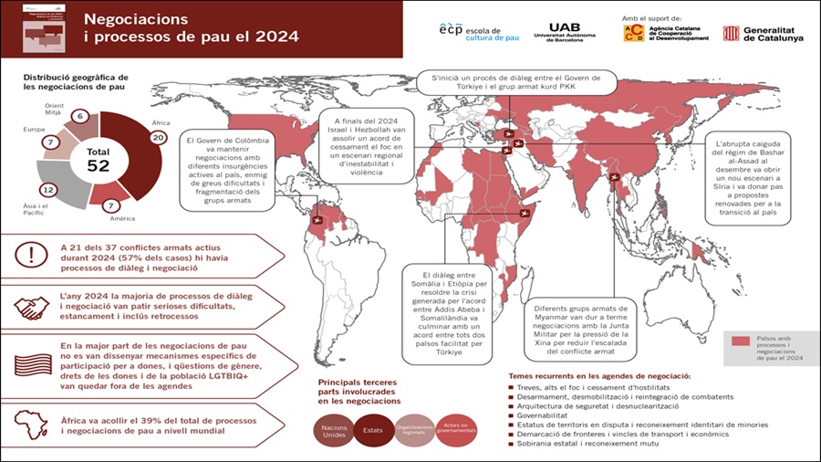 Durant l'any 2024 va haver-hi 52 processos i negociacions de pau al món