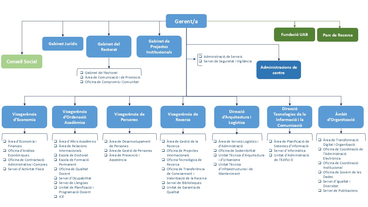 Organigrama gerencial UAB