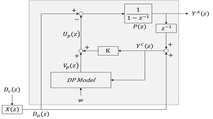 Modelo de control predictivo