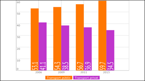 GraficEnquestamobilitat
