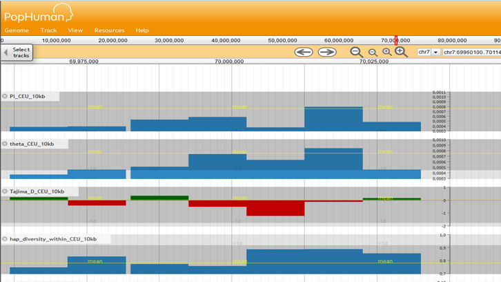PopHuman: navegador de referencia de la variación genética humana