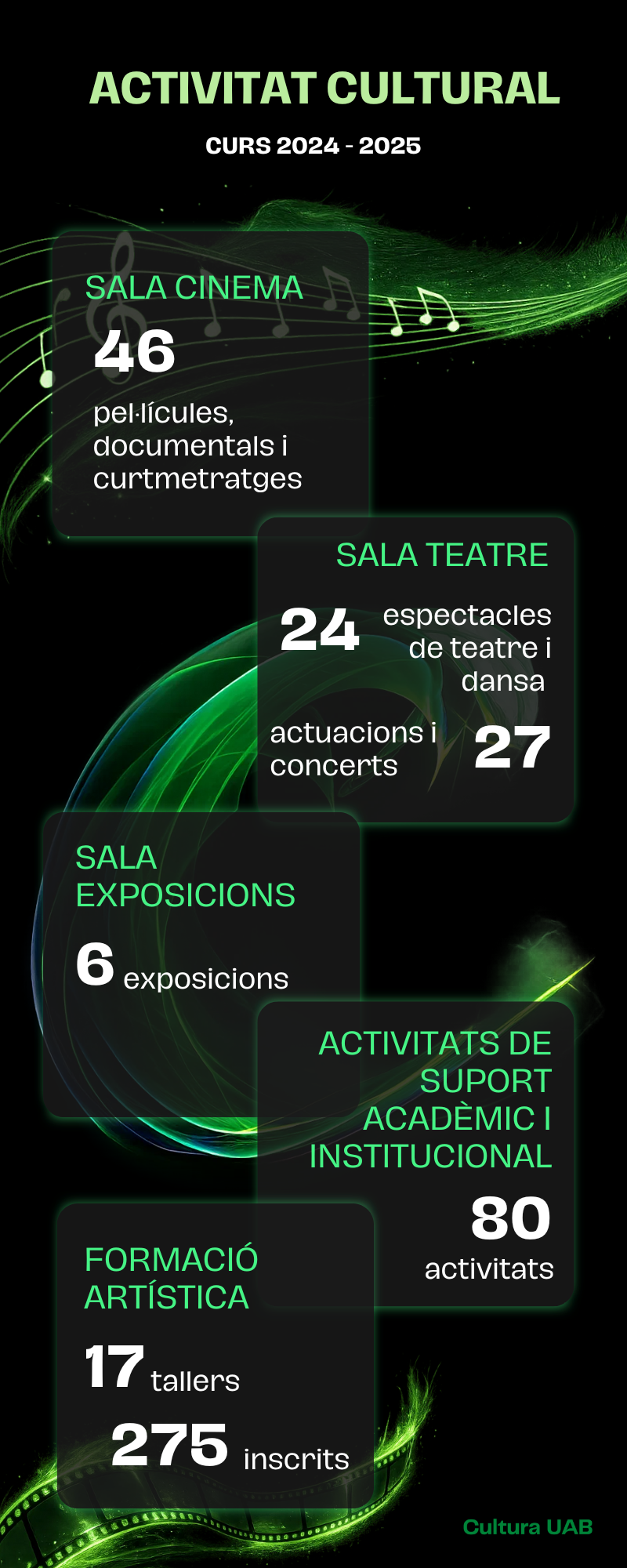 Infografia cultura resum any 2024-2025