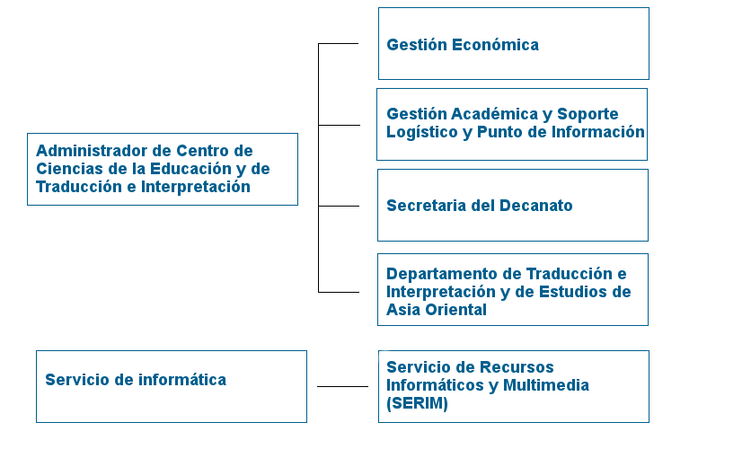 Estructura Administrativa