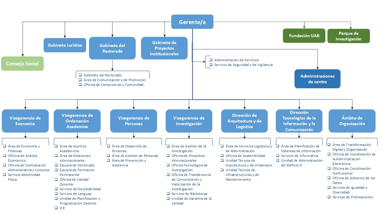 Organigrama gerencial UAB